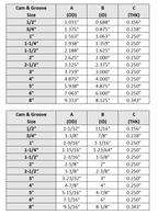 Cam & Groove Gasket