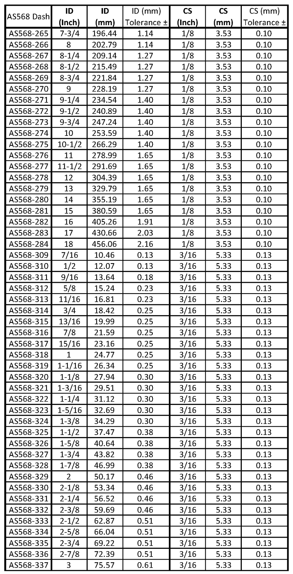 AS568 O-ring Size list 5