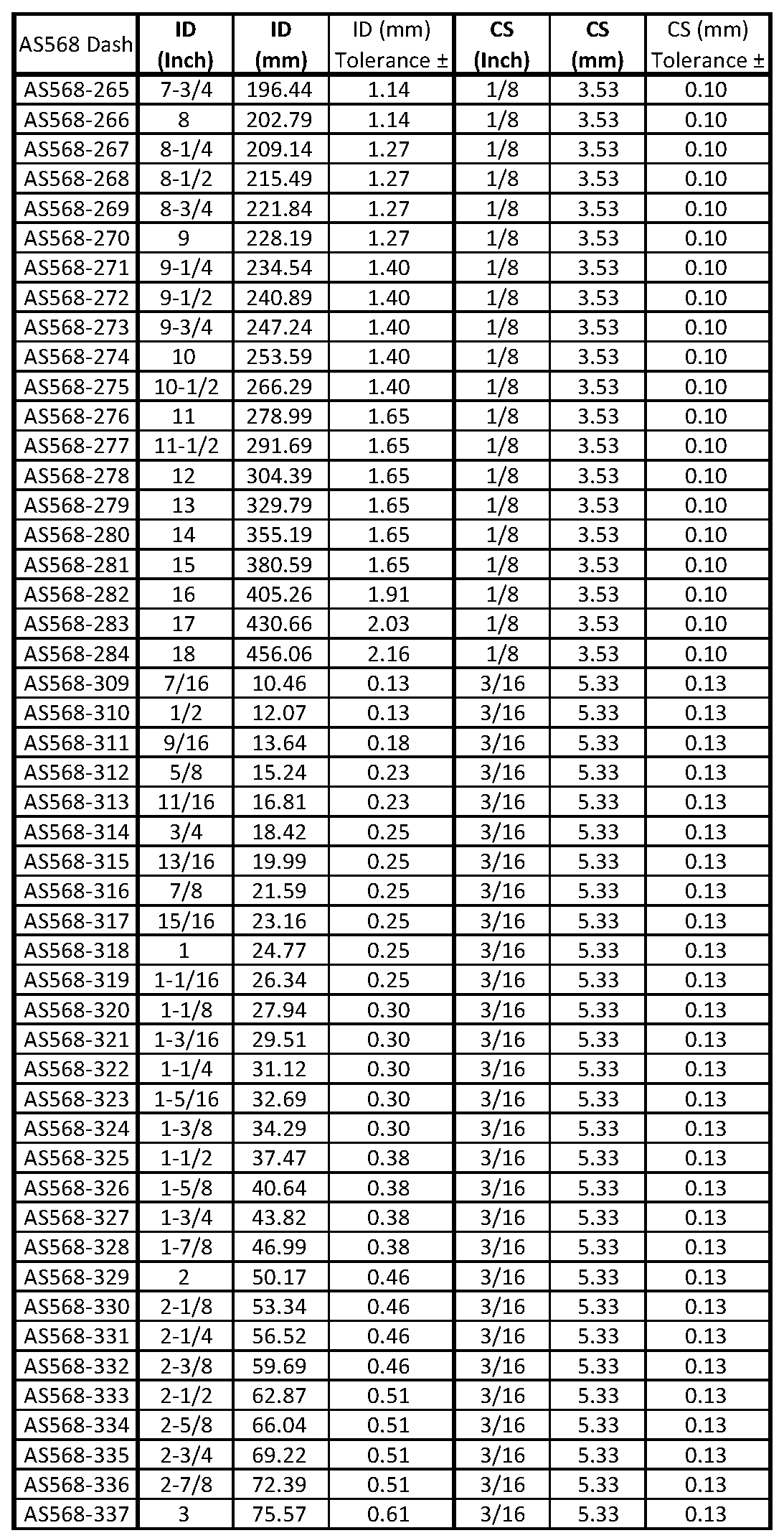 AS568 O-ring Size list 5